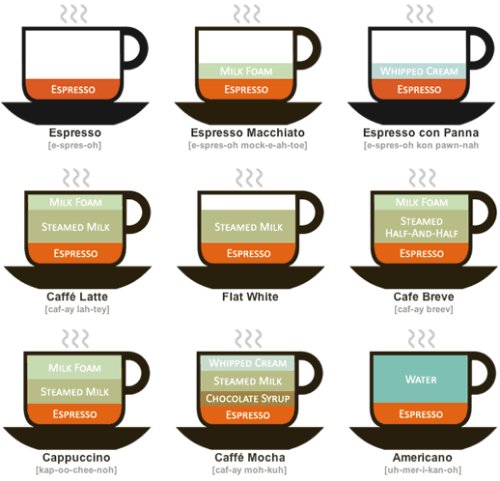 Tipos de Café