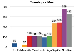 Tweets por mes