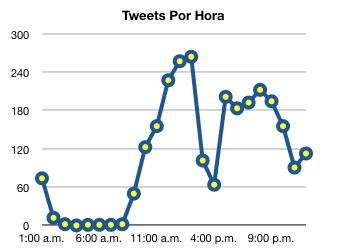 Tweets por hora